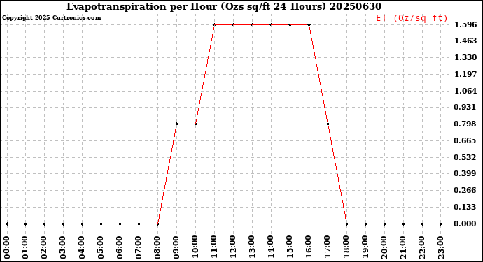 Milwaukee Weather Evapotranspiration<br>per Hour<br>(Ozs sq/ft 24 Hours)