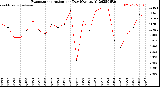 Milwaukee Weather Evapotranspiration<br>per Day (Ozs sq/ft)
