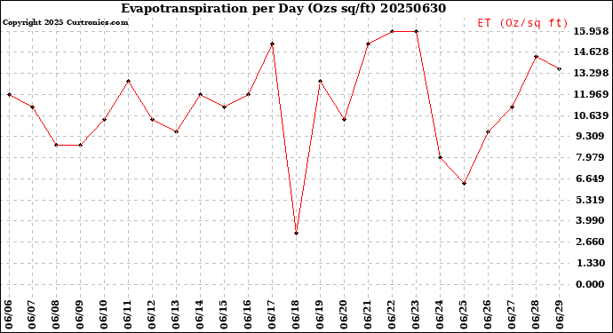 Milwaukee Weather Evapotranspiration<br>per Day (Ozs sq/ft)