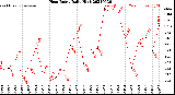 Milwaukee Weather Heat Index<br>Daily High
