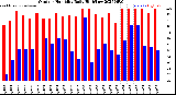 Milwaukee Weather Outdoor Humidity<br>Daily High/Low