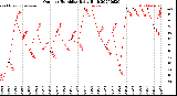 Milwaukee Weather Outdoor Humidity<br>Daily High
