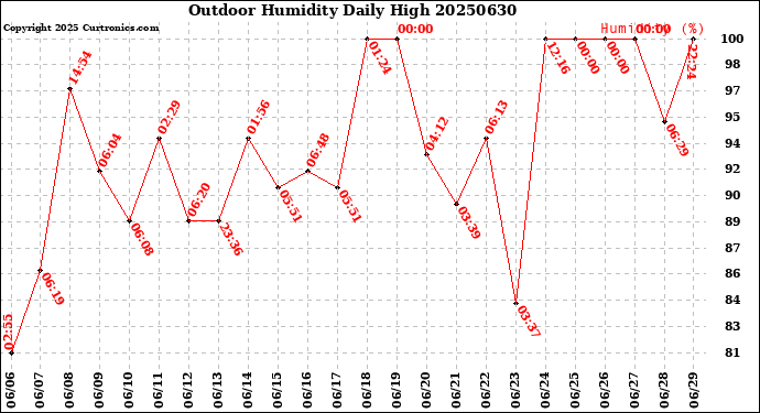 Milwaukee Weather Outdoor Humidity<br>Daily High