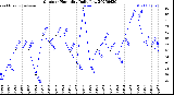 Milwaukee Weather Outdoor Humidity<br>Daily Low