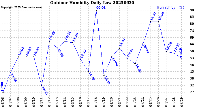 Milwaukee Weather Outdoor Humidity<br>Daily Low