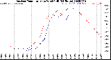 Milwaukee Weather Outdoor Temperature<br>vs Wind Chill<br>(24 Hours)