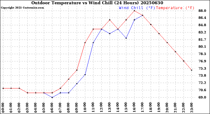 Milwaukee Weather Outdoor Temperature<br>vs Wind Chill<br>(24 Hours)