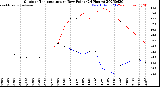 Milwaukee Weather Outdoor Temperature<br>vs Dew Point<br>(24 Hours)