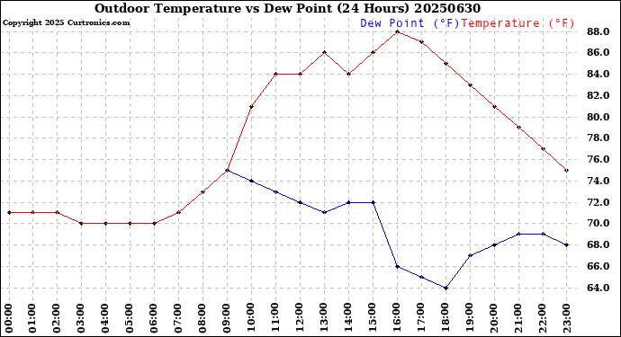 Milwaukee Weather Outdoor Temperature<br>vs Dew Point<br>(24 Hours)