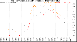 Milwaukee Weather Outdoor Temperature<br>vs Heat Index<br>(24 Hours)