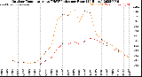 Milwaukee Weather Outdoor Temperature<br>vs THSW Index<br>per Hour<br>(24 Hours)