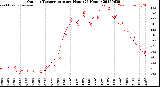 Milwaukee Weather Outdoor Temperature<br>per Hour<br>(24 Hours)