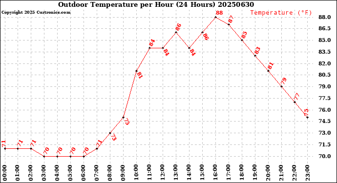 Milwaukee Weather Outdoor Temperature<br>per Hour<br>(24 Hours)