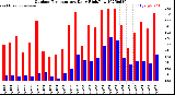 Milwaukee Weather Outdoor Temperature<br>Daily High/Low