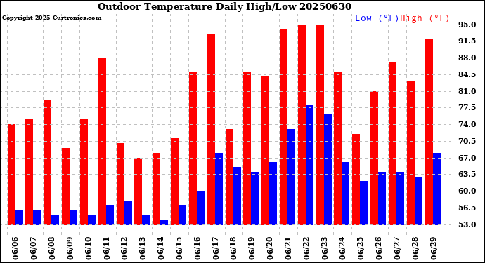 Milwaukee Weather Outdoor Temperature<br>Daily High/Low