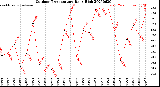 Milwaukee Weather Outdoor Temperature<br>Daily High