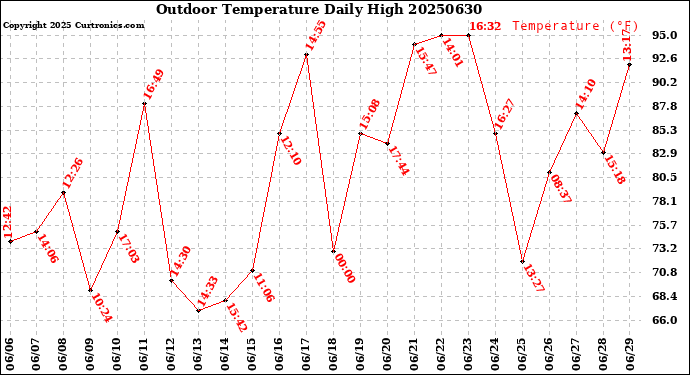 Milwaukee Weather Outdoor Temperature<br>Daily High