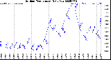 Milwaukee Weather Outdoor Temperature<br>Daily Low