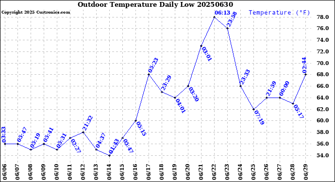 Milwaukee Weather Outdoor Temperature<br>Daily Low