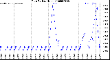 Milwaukee Weather Rain<br>By Day<br>(Inches)