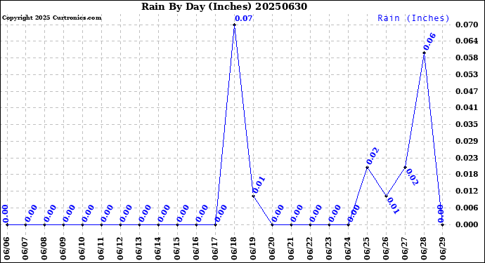 Milwaukee Weather Rain<br>By Day<br>(Inches)