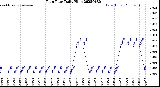 Milwaukee Weather Rain Rate<br>Daily High