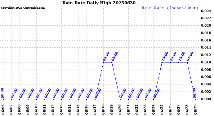Milwaukee Weather Rain Rate<br>Daily High