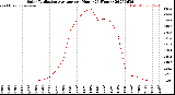 Milwaukee Weather Solar Radiation Average<br>per Hour<br>(24 Hours)