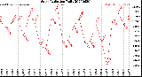 Milwaukee Weather Solar Radiation<br>Daily