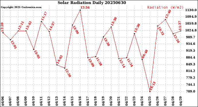 Milwaukee Weather Solar Radiation<br>Daily