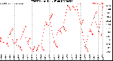 Milwaukee Weather THSW Index<br>Daily High