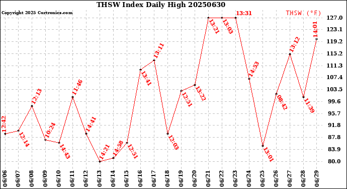 Milwaukee Weather THSW Index<br>Daily High