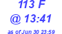 Milwaukee Weather THSW Index High Today