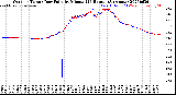 Milwaukee Weather Outdoor Temp / Dew Point<br>by Minute<br>(24 Hours) (Alternate)