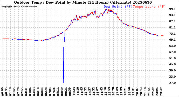 Milwaukee Weather Outdoor Temp / Dew Point<br>by Minute<br>(24 Hours) (Alternate)
