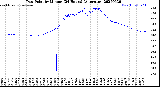 Milwaukee Weather Dew Point<br>by Minute<br>(24 Hours) (Alternate)