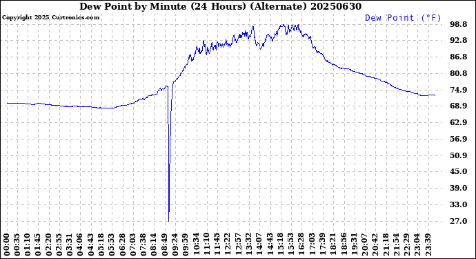 Milwaukee Weather Dew Point<br>by Minute<br>(24 Hours) (Alternate)