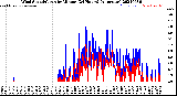 Milwaukee Weather Wind Speed/Gusts<br>by Minute<br>(24 Hours) (Alternate)
