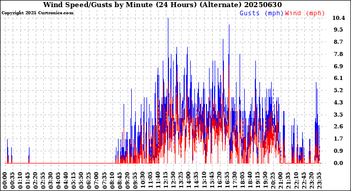 Milwaukee Weather Wind Speed/Gusts<br>by Minute<br>(24 Hours) (Alternate)