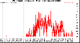 Milwaukee Weather Wind Speed<br>by Minute<br>(24 Hours) (Alternate)