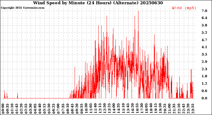 Milwaukee Weather Wind Speed<br>by Minute<br>(24 Hours) (Alternate)