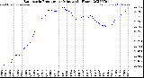 Milwaukee Weather Barometric Pressure<br>per Minute<br>(24 Hours)