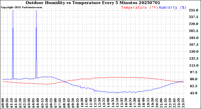 Milwaukee Weather Outdoor Humidity<br>vs Temperature<br>Every 5 Minutes