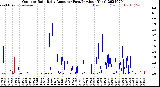 Milwaukee Weather Outdoor Rain<br>Daily Amount<br>(Past/Previous Year)