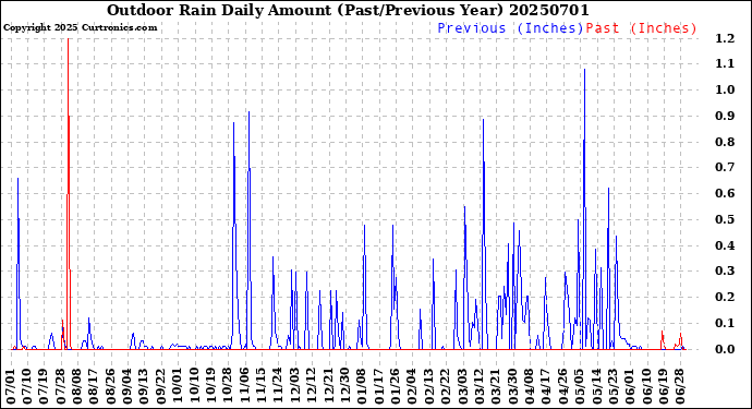 Milwaukee Weather Outdoor Rain<br>Daily Amount<br>(Past/Previous Year)