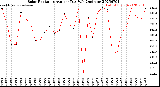 Milwaukee Weather Solar Radiation<br>Avg per Day W/m2/minute