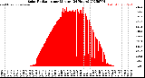 Milwaukee Weather Solar Radiation<br>per Minute<br>(24 Hours)