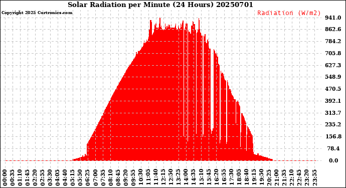 Milwaukee Weather Solar Radiation<br>per Minute<br>(24 Hours)