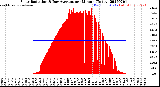 Milwaukee Weather Solar Radiation<br>& Day Average<br>per Minute<br>(Today)