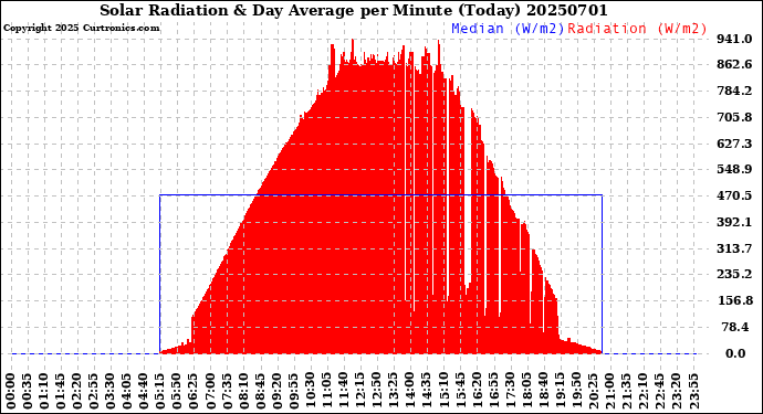 Milwaukee Weather Solar Radiation<br>& Day Average<br>per Minute<br>(Today)
